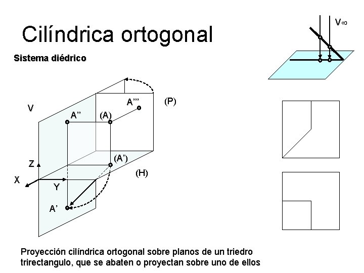 Cilíndrica ortogonal Sistema diédrico A’’’ V A’’ (A) (A’) Z X (P) (H) Y