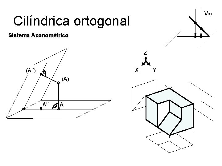 V Cilíndrica ortogonal Sistema Axonométrico Z X (A’’) (A) A’’ A Y 