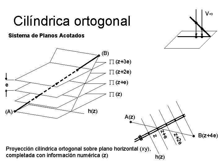 V Cilíndrica ortogonal Sistema de Planos Acotados (B) (z+3 e) (z+2 e) (z+e) e