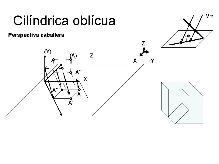 V Cilíndrica oblícua Perspectiva caballera Z (Y) (A) Z A’’ X A’’’ A A’