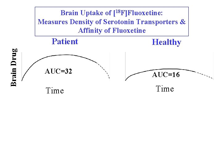Brain Uptake of [18 F]Fluoxetine: Measures Density of Serotonin Transporters & Affinity of Fluoxetine