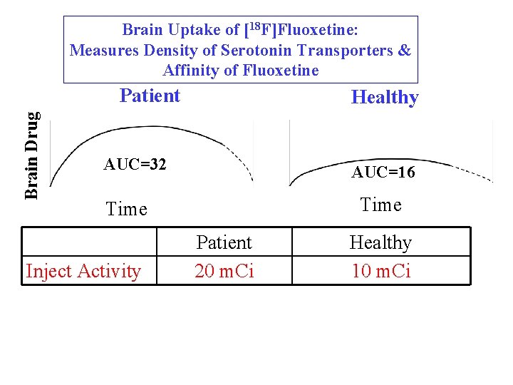 Brain Uptake of [18 F]Fluoxetine: Measures Density of Serotonin Transporters & Affinity of Fluoxetine