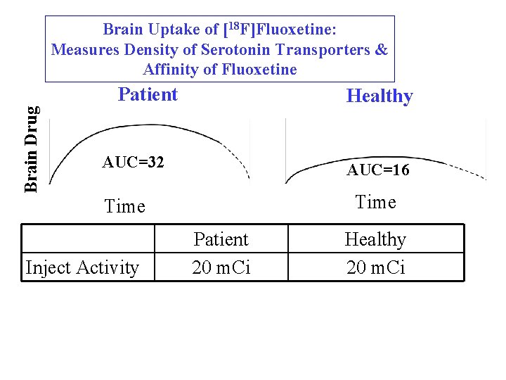 Brain Uptake of [18 F]Fluoxetine: Measures Density of Serotonin Transporters & Affinity of Fluoxetine