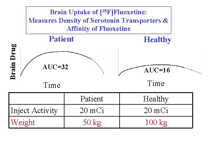 Brain Uptake of [18 F]Fluoxetine: Measures Density of Serotonin Transporters & Affinity of Fluoxetine