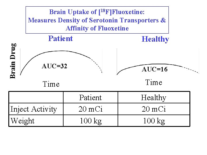 Brain Uptake of [18 F]Fluoxetine: Measures Density of Serotonin Transporters & Affinity of Fluoxetine
