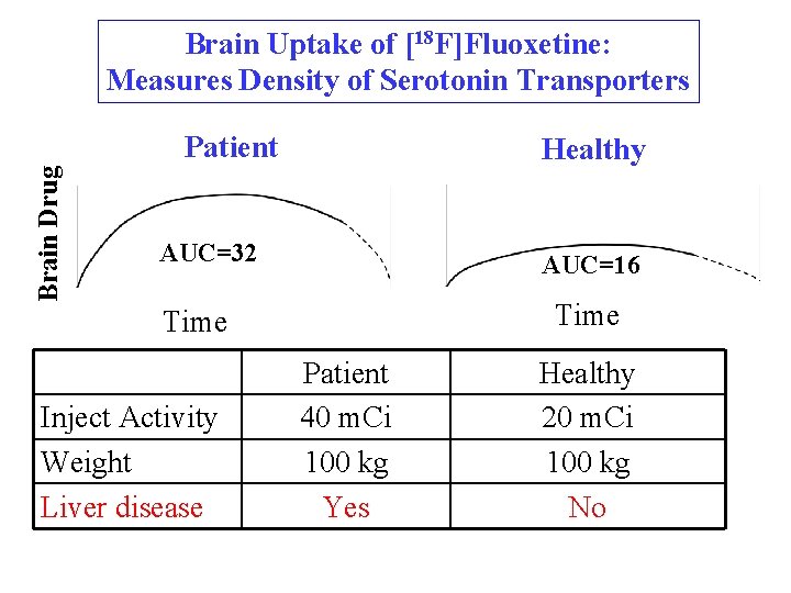 Brain Uptake of [18 F]Fluoxetine: Measures Density of Serotonin Transporters Brain Drug Patient Healthy
