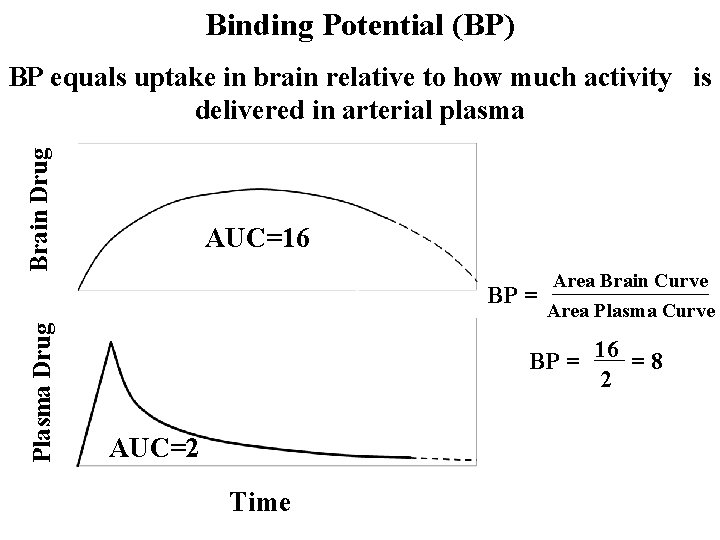 Binding Potential (BP) Brain Drug BP equals uptake in brain relative to how much