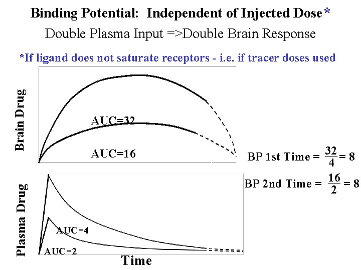 Binding Potential: Independent of Injected Dose* Double Plasma Input =>Double Brain Response Plasma Drug