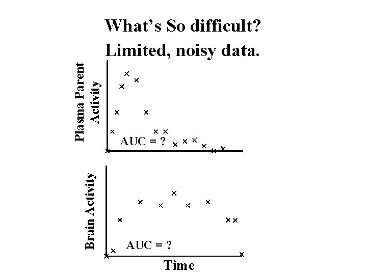 Brain Activity Plasma Parent Activity What’s So difficult? Limited, noisy data. AUC = ?