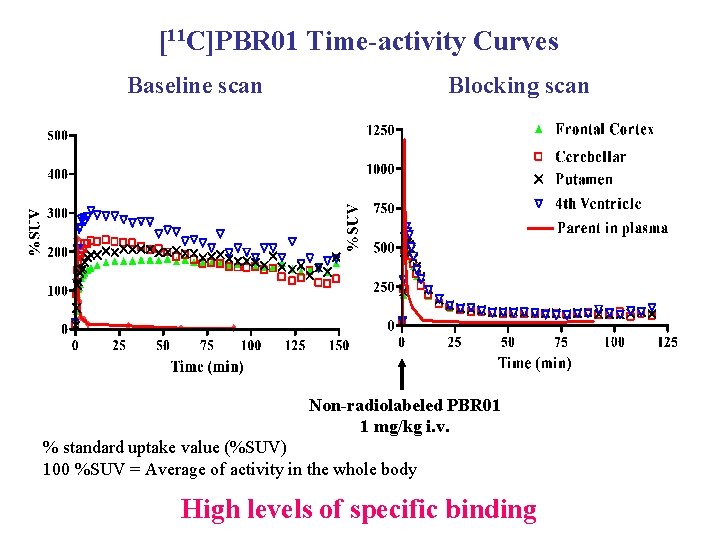 [11 C]PBR 01 Time-activity Curves Baseline scan Blocking scan Non-radiolabeled PBR 01 1 mg/kg