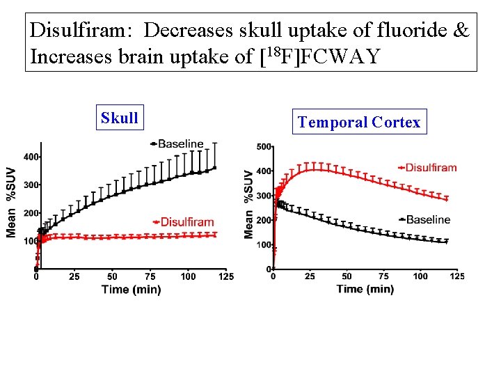 Disulfiram: Decreases skull uptake of fluoride & Increases brain uptake of [18 F]FCWAY Skull