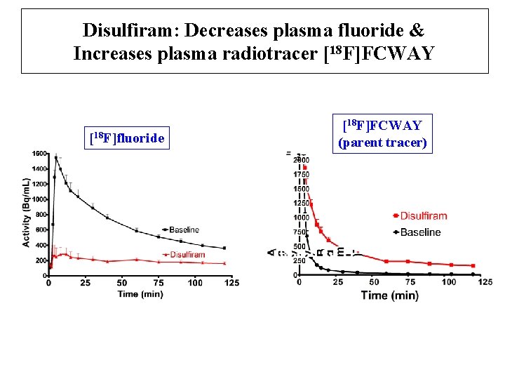 Disulfiram: Decreases plasma fluoride & Increases plasma radiotracer [18 F]FCWAY [18 F]fluoride [18 F]FCWAY