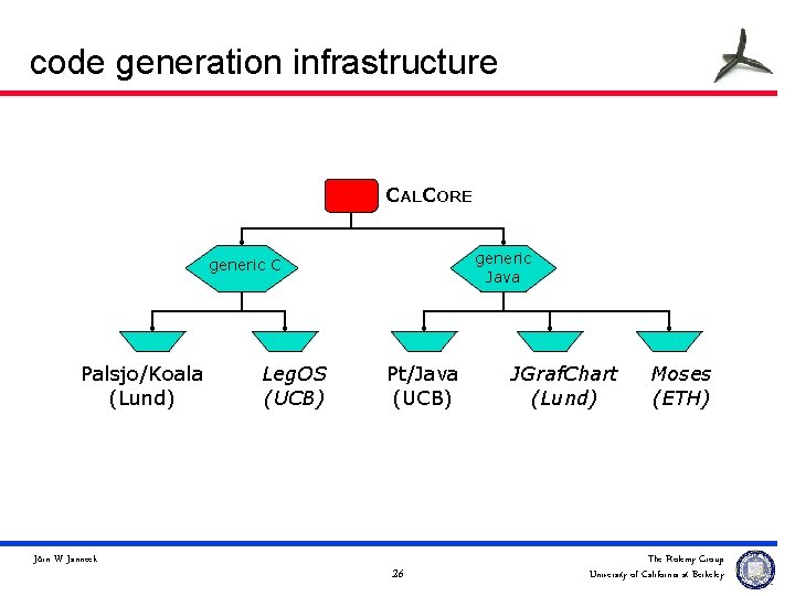 code generation infrastructure CALCORE generic Java generic C Palsjo/Koala (Lund) Jörn W. Janneck Leg.