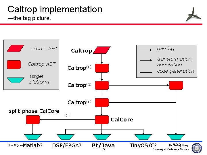 Caltrop implementation —the big picture. source text Caltrop AST target platform parsing Caltrop transformation,