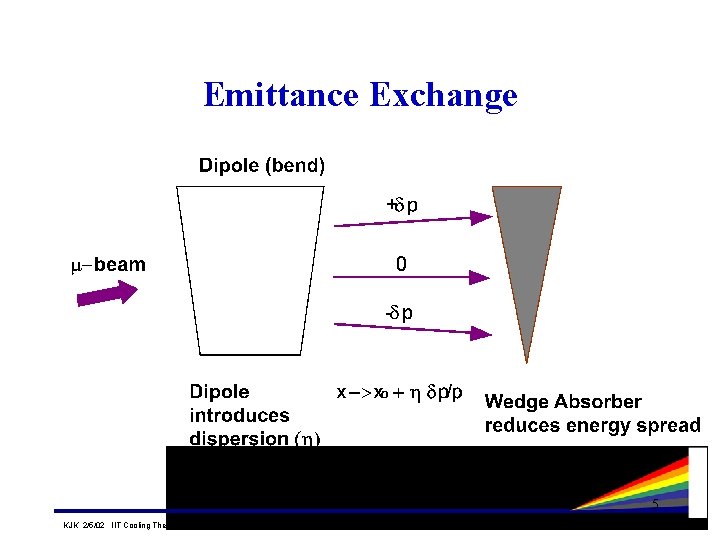 Emittance Exchange KJK 2/5/02 IIT Cooling Theory/Simulation Day 5 Advanced Photon Source Emittance Exchange KJK 2/5/02 IIT Cooling Theory/Simulation Day 5 Advanced Photon Source