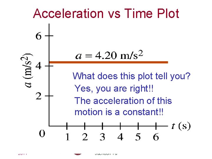 Acceleration vs Time Plot What does this plot tell you? Yes, you are right!!