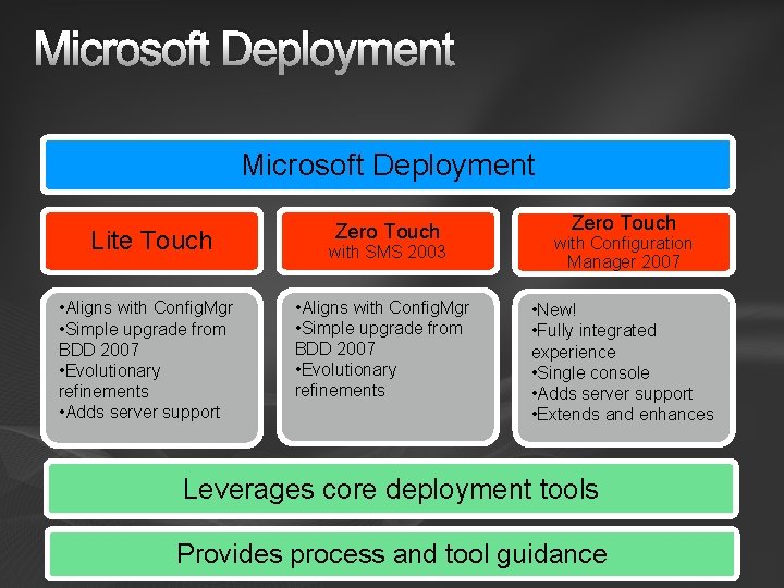 Microsoft Deployment Lite Touch • Aligns with Config. Mgr • Simple upgrade from BDD