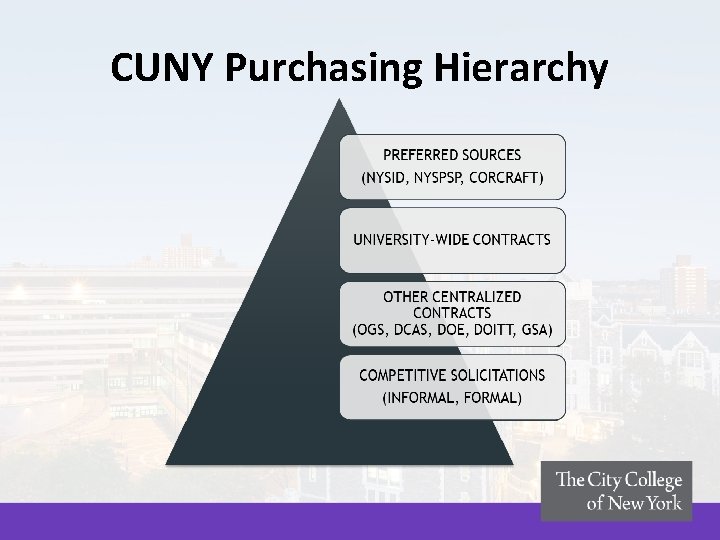 CUNY Purchasing Hierarchy CUNY Purchasing Hierarchy