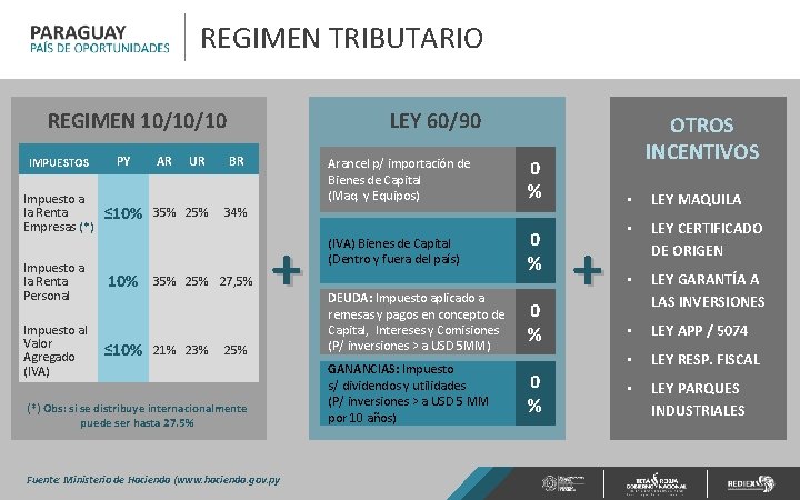 REGIMEN TRIBUTARIO LEY 60/90 REGIMEN 10/10/10 IMPUESTOS PY Impuesto a la Renta Empresas (*)