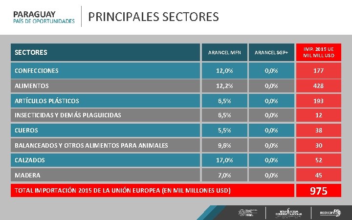 PRINCIPALES SECTORES ARANCEL MFN ARANCEL SGP+ IMP. 2015 UE MILL USD CONFECCIONES 12, 0%