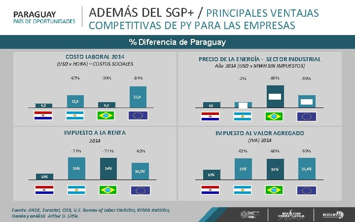 ADEMÁS DEL SGP+ / PRINCIPALES VENTAJAS COMPETITIVAS DE PY PARA LAS EMPRESAS % Diferencia