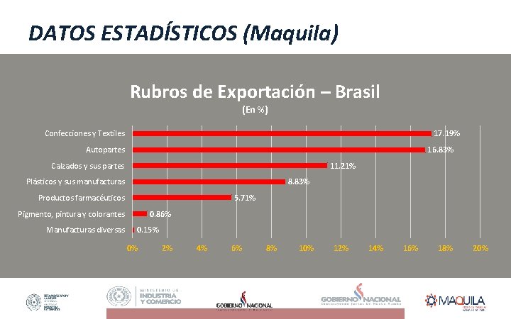 DATOS ESTADÍSTICOS (Maquila) Rubros de Exportación – Brasil (En %) 17. 19% Confecciones y