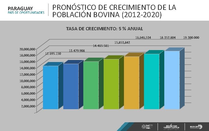 PRONÓSTICO DE CRECIMIENTO DE LA POBLACIÓN BOVINA (2012 -2020) TASA DE CRECIMIENTO: 5 %