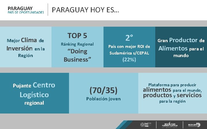 PARAGUAY HOY ES… Mejor Clima de Inversión en la Región Pujante Centro Logístico regional