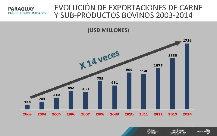 EVOLUCIÓN DE EXPORTACIONES DE CARNE Y SUB-PRODUCTOS BOVINOS 2003 -2014 (USD MILLONES) s e