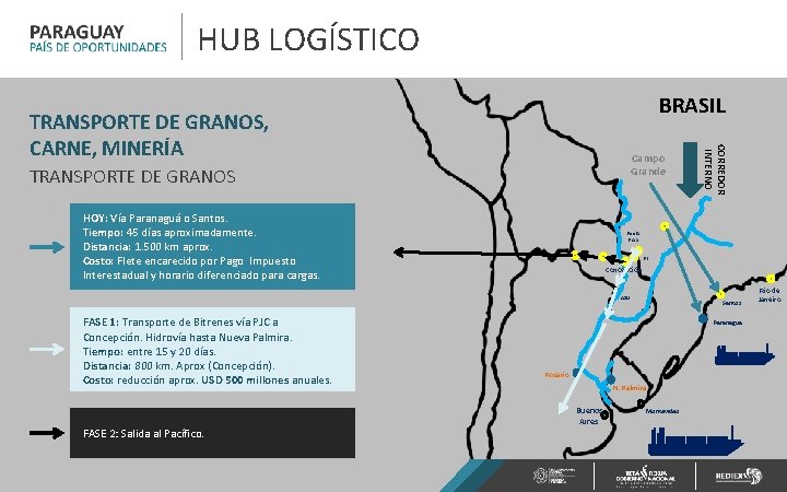 HUB LOGÍSTICO BRASIL Campo Grande TRANSPORTE DE GRANOS HOY: Vía Paranaguá o Santos. Tiempo: