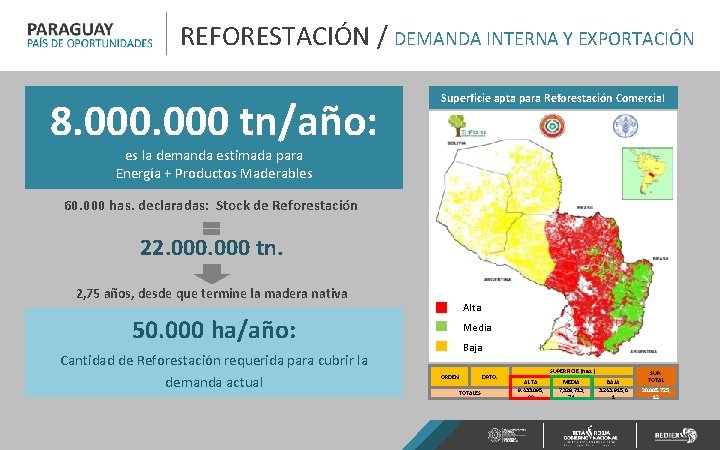 REFORESTACIÓN / DEMANDA INTERNA Y EXPORTACIÓN 8. 000 tn/año: Superficie apta para Reforestación Comercial