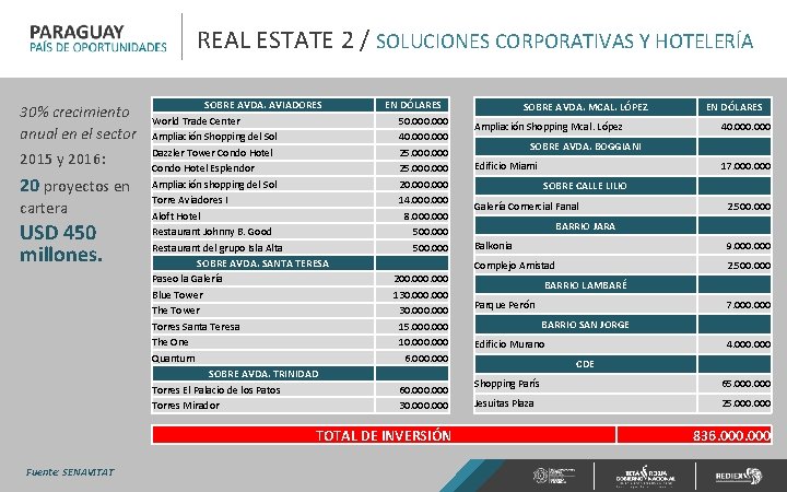 REAL ESTATE 2 / SOLUCIONES CORPORATIVAS Y HOTELERÍA 30% crecimiento anual en el sector