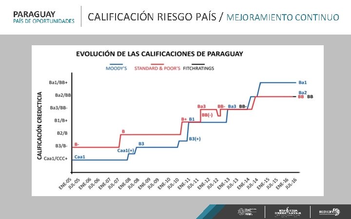 CALIFICACIÓN RIESGO PAÍS / MEJORAMIENTO CONTINUO 