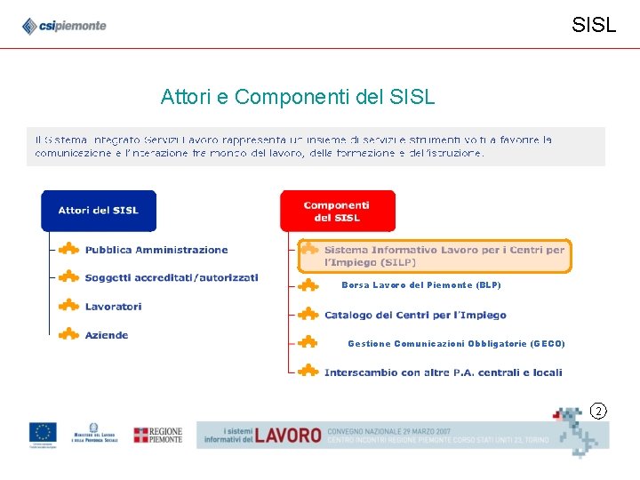 SISL Attori e Componenti del SISL Borsa Lavoro del Piemonte (BLP) Gestione Comunicazioni Obbligatorie