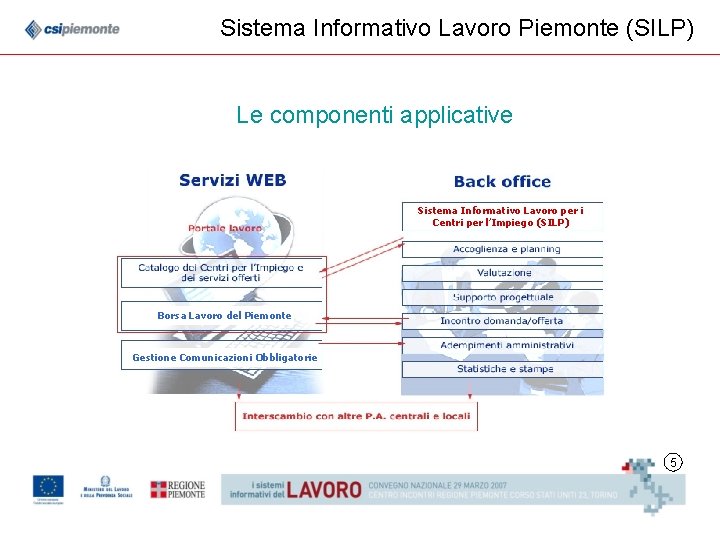 Sistema Informativo Lavoro Piemonte (SILP) Le componenti applicative Sistema Informativo Lavoro per i Centri