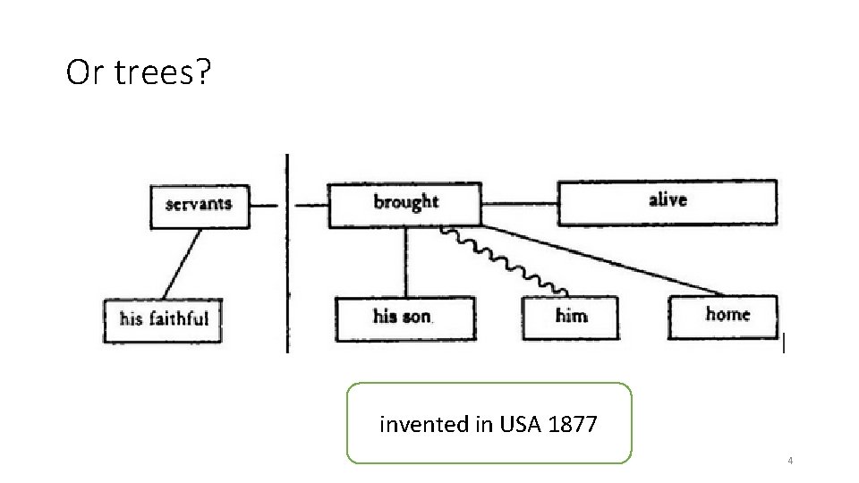 Or trees? invented in USA 1877 4 