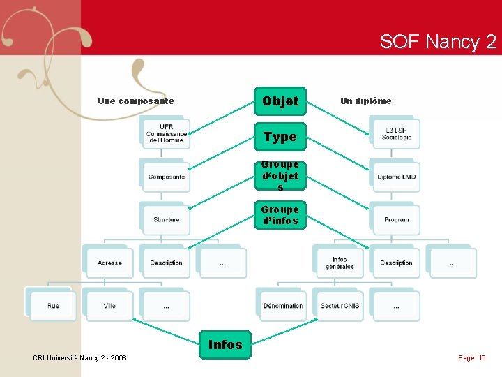 SOF Nancy 2 Objet Une composante Un diplôme Type Groupe d‘objet s Groupe d’infos