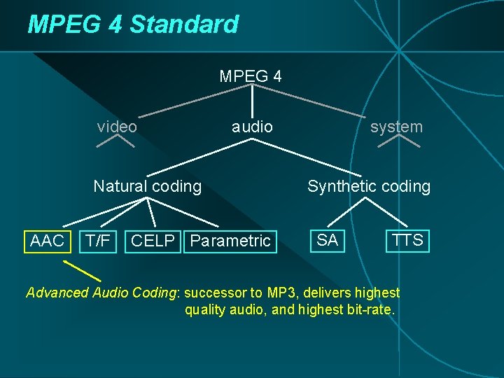 MPEG 4 Standard MPEG 4 video audio Natural coding AAC T/F CELP Parametric system MPEG 4 Standard MPEG 4 video audio Natural coding AAC T/F CELP Parametric system