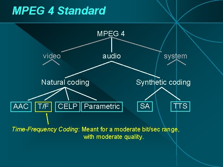 MPEG 4 Standard MPEG 4 video audio Natural coding AAC T/F CELP Parametric system MPEG 4 Standard MPEG 4 video audio Natural coding AAC T/F CELP Parametric system