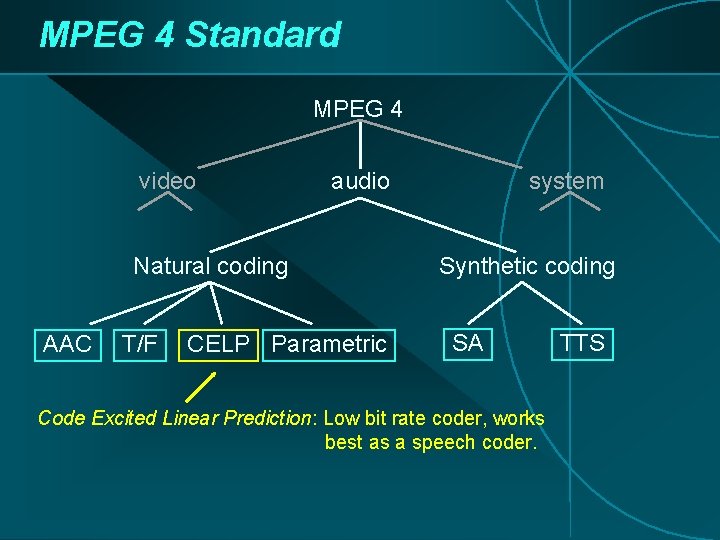 MPEG 4 Standard MPEG 4 video audio Natural coding AAC T/F CELP Parametric system MPEG 4 Standard MPEG 4 video audio Natural coding AAC T/F CELP Parametric system