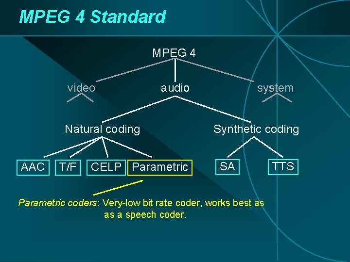 MPEG 4 Standard MPEG 4 video audio Natural coding AAC T/F CELP Parametric system MPEG 4 Standard MPEG 4 video audio Natural coding AAC T/F CELP Parametric system