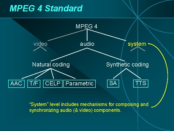 MPEG 4 Standard MPEG 4 video audio Natural coding AAC T/F CELP Parametric system MPEG 4 Standard MPEG 4 video audio Natural coding AAC T/F CELP Parametric system