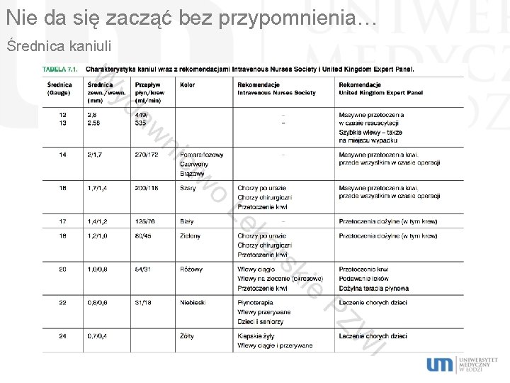 Nie da się zacząć bez przypomnienia… Średnica kaniuli 