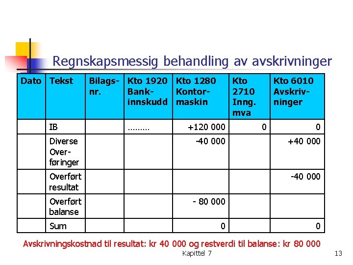 Regnskapsmessig behandling av avskrivninger Dato Tekst IB Diverse Overføringer Bilags- Kto 1920 Kto 1280