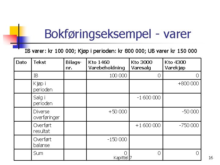 Bokføringseksempel - varer IB varer: kr 100 000; Kjøp i perioden: kr 800 000;
