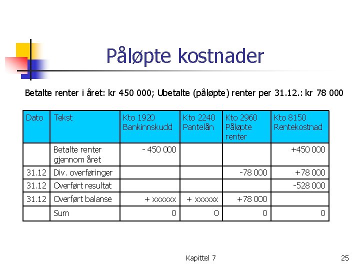 Påløpte kostnader Betalte renter i året: kr 450 000; Ubetalte (påløpte) renter per 31.