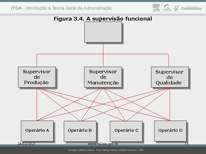 Figura 3. 4. A supervisão funcional Supervisor de Produção Operário A 24/02/2021 Supervisor de