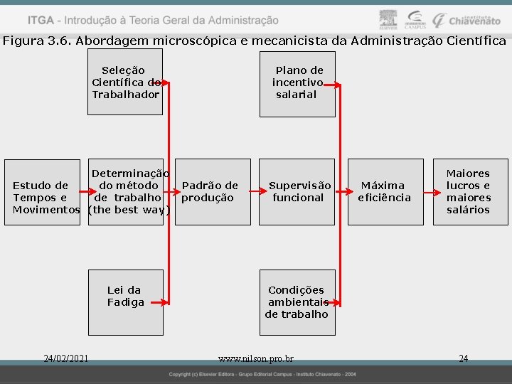 Figura 3. 6. Abordagem microscópica e mecanicista da Administração Científica Seleção Científica do Trabalhador