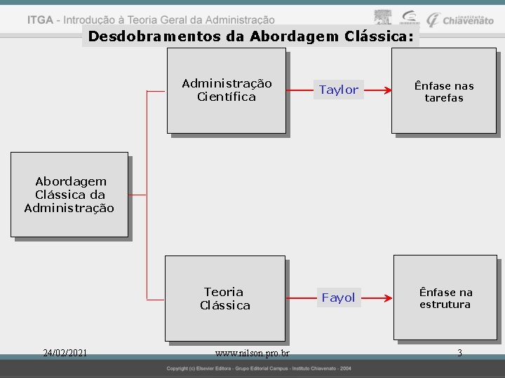 Desdobramentos da Abordagem Clássica: Administração Científica Taylor Ênfase nas tarefas Teoria Clássica Fayol Ênfase