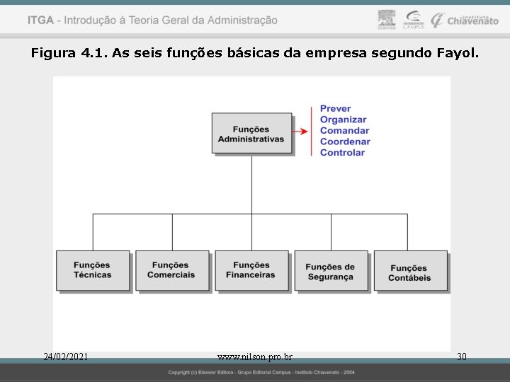 Figura 4. 1. As seis funções básicas da empresa segundo Fayol. 24/02/2021 www. nilson.